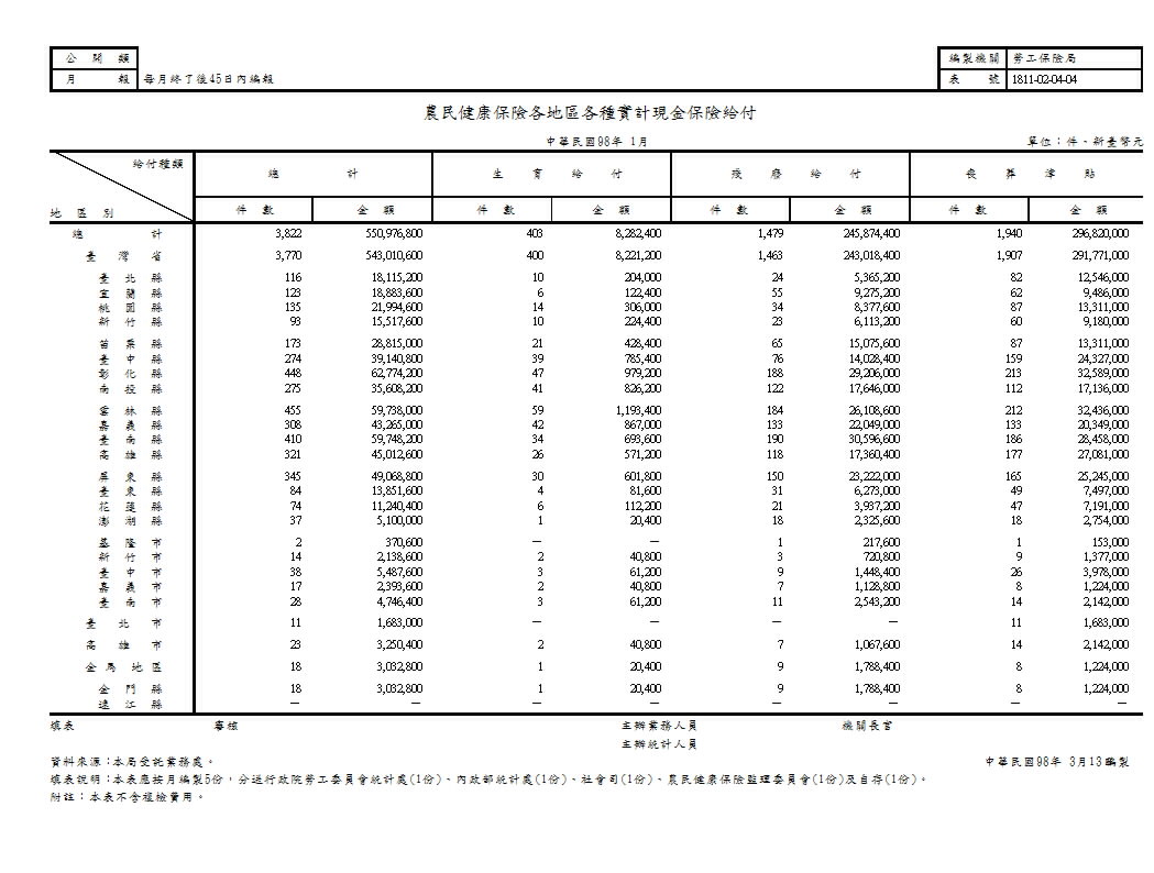 農民健康保險各地區各種實計現金保險給付第1頁圖表